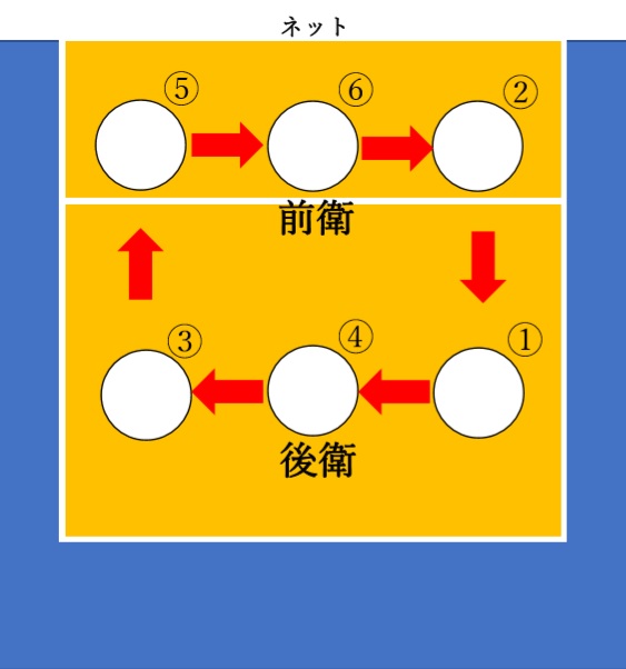 ローテーション